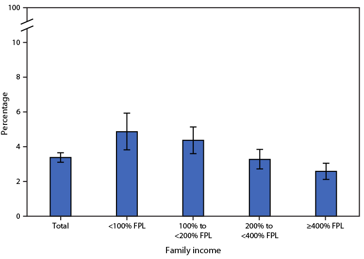 The figure is a bar graph illustrating the percentage of children and adolescents aged 3–17 years who ever received a diagnosis of autism spectrum disorder, by family income, in the United States during 2020–2022 according to the National Health Interview Survey.