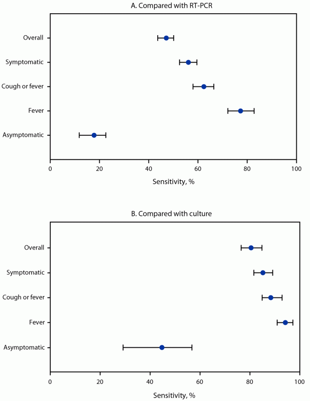 The figure is a forest plot depicting sensitivity of rapid antigen test results for diagnosing SARS-CoV-2 infection compared with reverse transcription–polymerase chain reaction and viral culture, overall and by presence of symptoms in the United States during November 2022–May 2023, according to the Respiratory Virus Transmission Network.