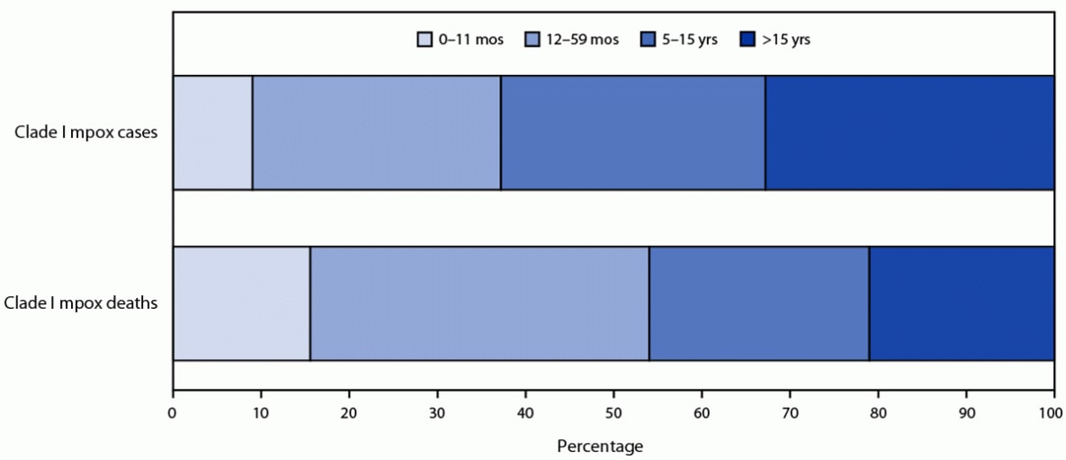 The figure is a stacked bar chart illustrating the age distribution of suspected clade I mpox cases and deaths in the Democratic Republic of the Congo during January 1, 2023–April 14, 2024.