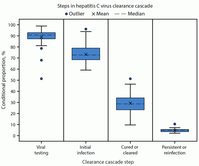 The figure is a box and whisker plot indicating state-level hepatitis C virus clearance cascade estimates in the United States during 2013–2022.