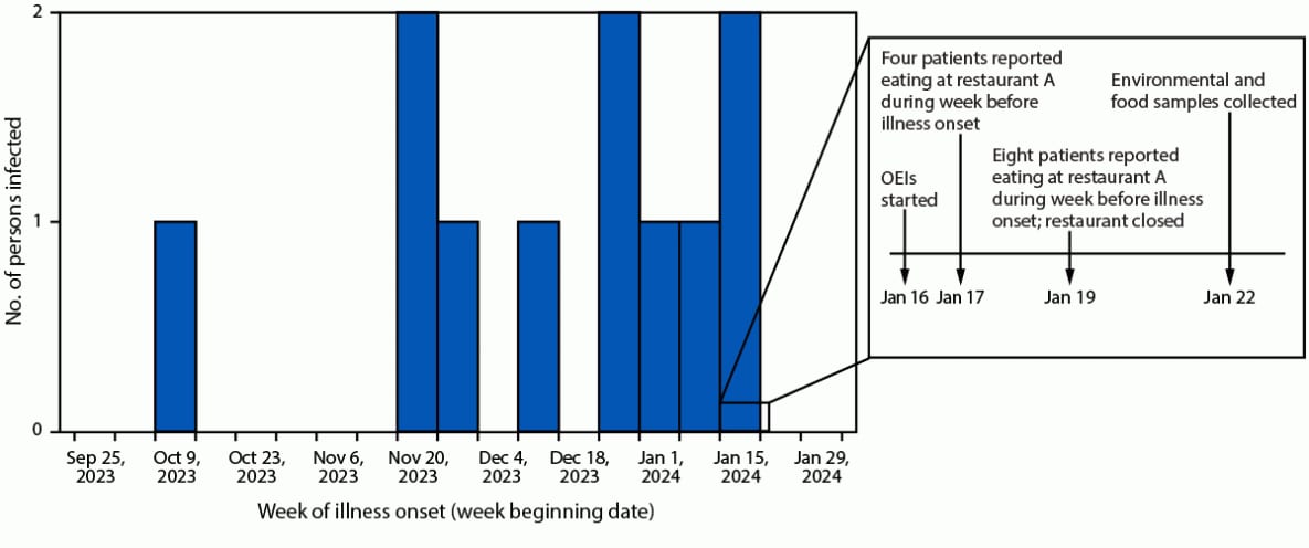 The figure is a histogram illustrating the number of persons infected with Salmonella Livingstone by date of illness onset during October 13, 2023–January 22, 2024, and the response timeline and information obtained through open-ended interviews during January 16–22, 2024, in Utah.