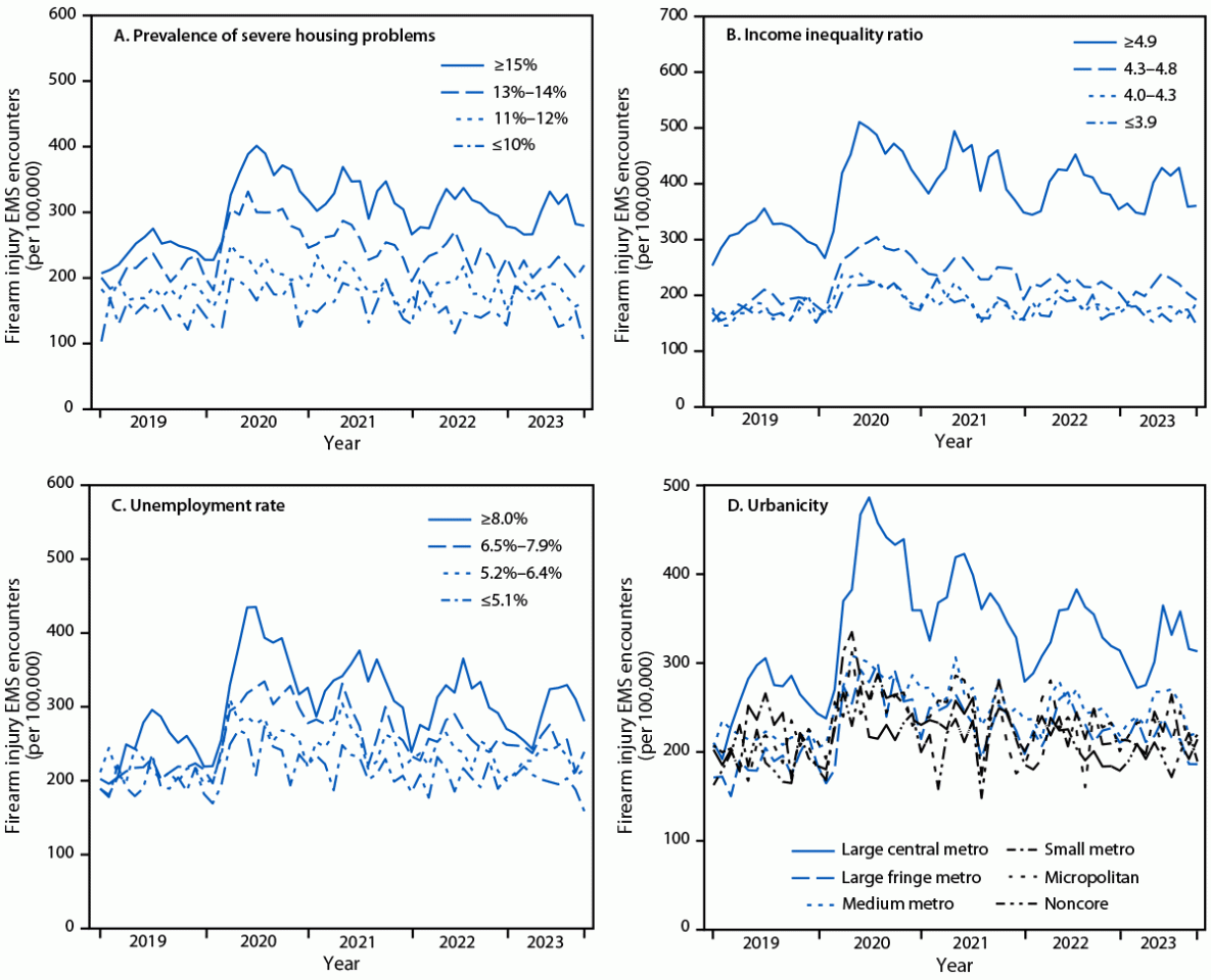 Figure 2 is a series of four line graphs illustrating the monthly rate of firearm injury emergency medical services encounters, by county-level prevalence of severe housing problems, income inequality ratio, unemployment rate, and urbanicity in 858 U.S. counties, during January 2019–September 2023.