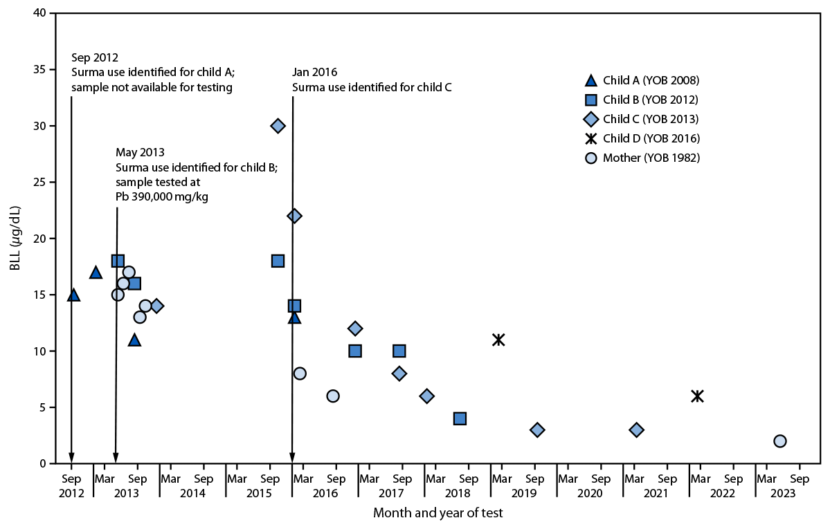 The figure is a forest plot indicating blood lead levels of a mother and her four children in New York City with a history of surma use during 2012–2023.