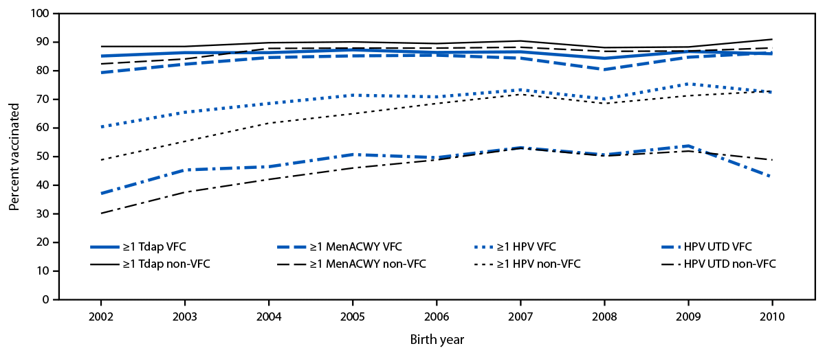 The figure is a line graph indicating vaccination coverage among U.S. adolescents born during 2002–2010, by age 13 years, and by Vaccines for Children program eligibility, using data from the National Immunization Survey-Teen during 2015–2023.