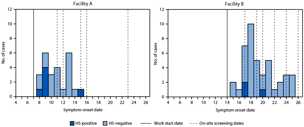 The figure comprises two histograms that depict the work start date, onside screening dates, and known symptom onset dates for symptomatic workers who received testing results, by poultry facility in Colorado during July 2024.