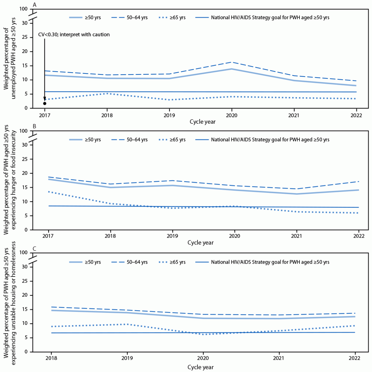 The figure comprises three line graphs showing trends in the weighted percentage of adults aged ≥50 years with diagnosed HIV who experience unemployment, hunger or food insecurity, and unstable housing or homelessness, compared with National HIV/AIDS Strategy 2025 goals, overall and stratified by age group, according to the Medical Monitoring Project in the United States during 2017–2022.