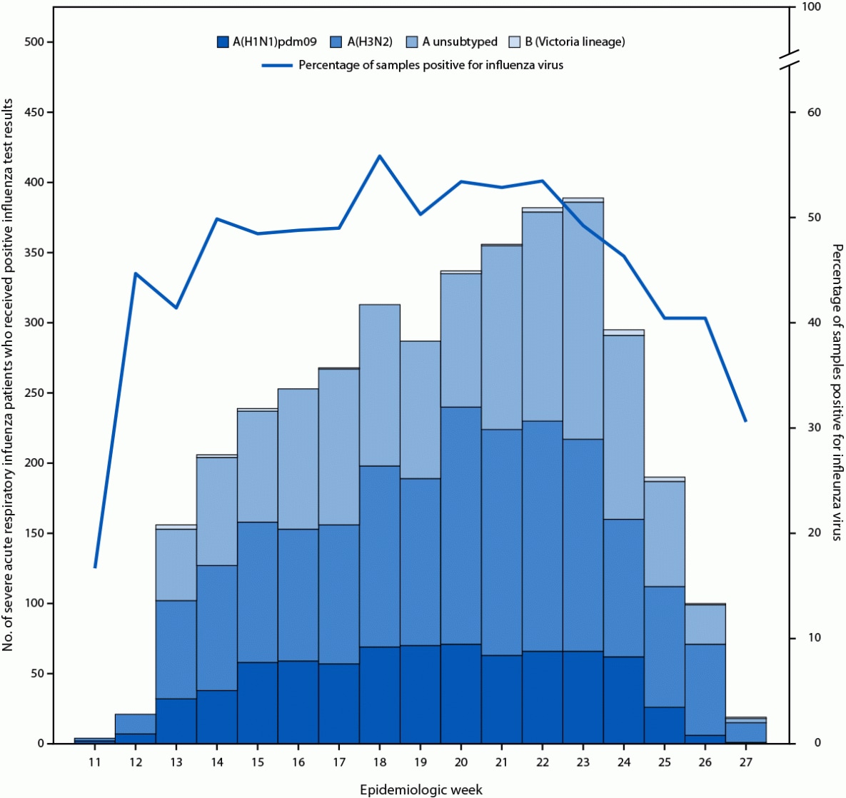 The figure is a bar and line graph illustrating patients hospitalized with severe acute respiratory infection who received positive influenza virus test results, by epidemiologic week, within five South American countries during March–July 2024, according to the REVELAC-i Network.