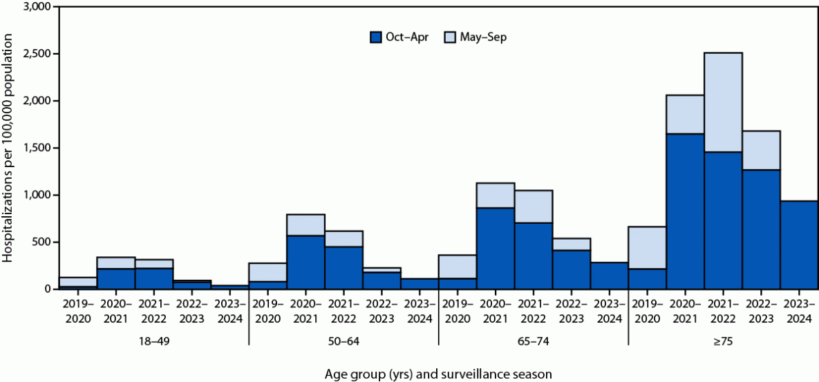 The figure is an epidemiologic curve indicating cumulative COVID-19–associated hospitalization rates during March 2020–April 2024, among adults aged ≥18 years, by age group and surveillance season in 12 states using data from the COVID-19–Associated Hospitalization Surveillance Network.