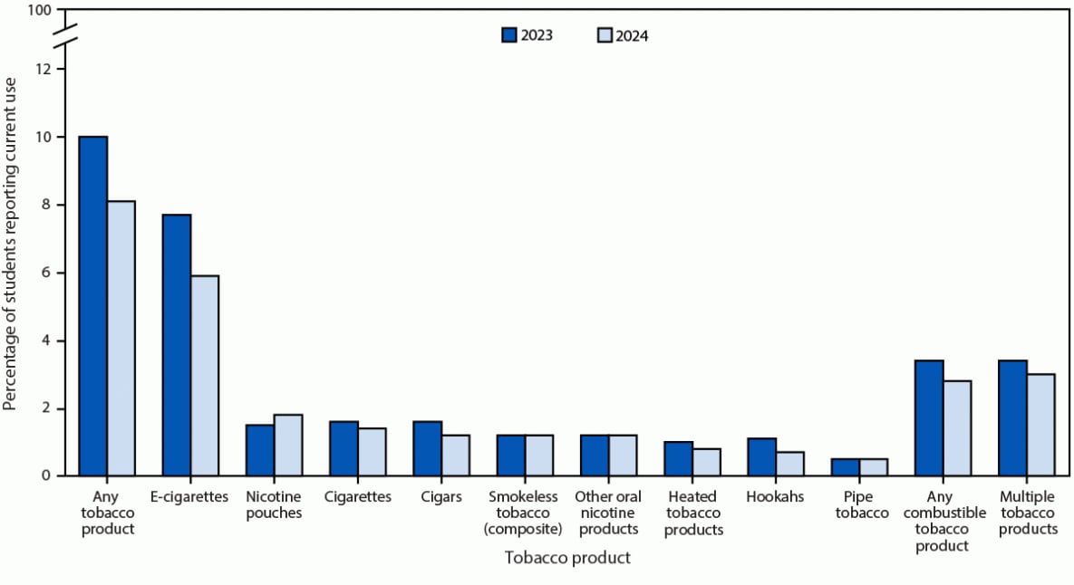 Figure is a bar chart illustrating the current use of selected tobacco products, any tobacco product, any combustible tobacco product, and multiple tobacco products by middle and high school students using the National Youth Tobacco Survey in the United States during 2023 and 2024.