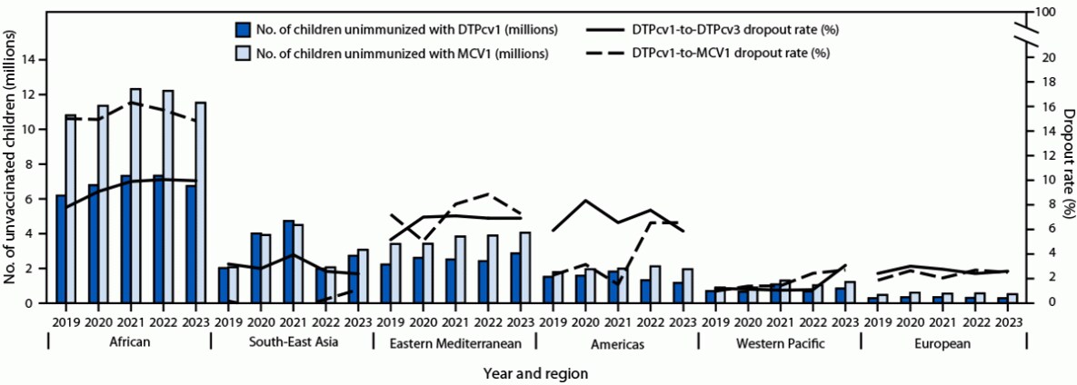 This figure is a bar chart indicating the estimated number of children who did not receive the first doses of diphtheria-tetanus-pertussis–containing vaccine and measles-containing vaccine, and dropout from the first to third dose of diphtheria-tetanus-pertussis–containing vaccine and from the first dose of diphtheria-tetanus-pertussis–containing vaccine to the first dose of measles-containing vaccine, by World Health Organization region, during 2019–2023.