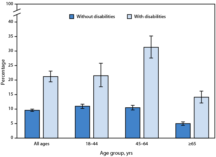 The figure is a bar graph illustrating the percentage of adults aged ≥18 years who were in families having problems paying medical bills in the past 12 months, by disability status and age group, in the United States during 2023.