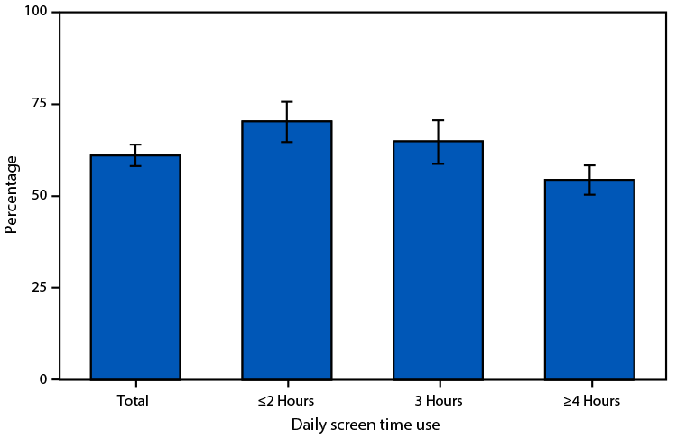 The figure is a bar graph illustrating the percentage of children and adolescents aged 12–17 years who participated in 60 minutes of physical activity most days or every day, by daily hours of screen time use, in the United States during July 2021–December 2023.