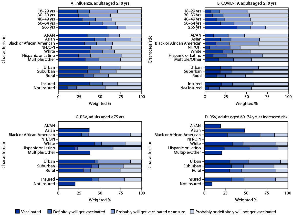 The figure is a series of bar charts showing influenza, COVID-19, and respiratory syncytial virus vaccination status and vaccination intent among adults, by demographic characteristics in the United States during November 3–9, 2024 according to the National Immunization Survey-Adult COVID Module.