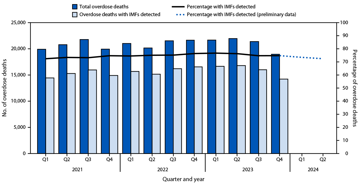 The figure is a combination bar and line chart indicating the number of drug overdose deaths overall and number and percentage of overdose deaths with illegally manufactured fentanyls detected, by quarter of death, in the United States during January 2021–June 2024 according to the State Unintentional Drug Overdose Reporting System.