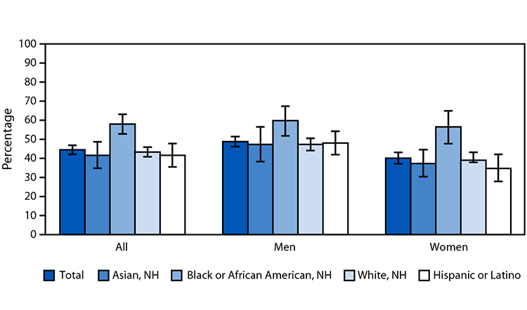 The figure is a histogram illustrating the age-adjusted percentage of adults aged ≥18 years with hypertension, by sex and race and ethnicity, in the United States during August 2021–August 2023.