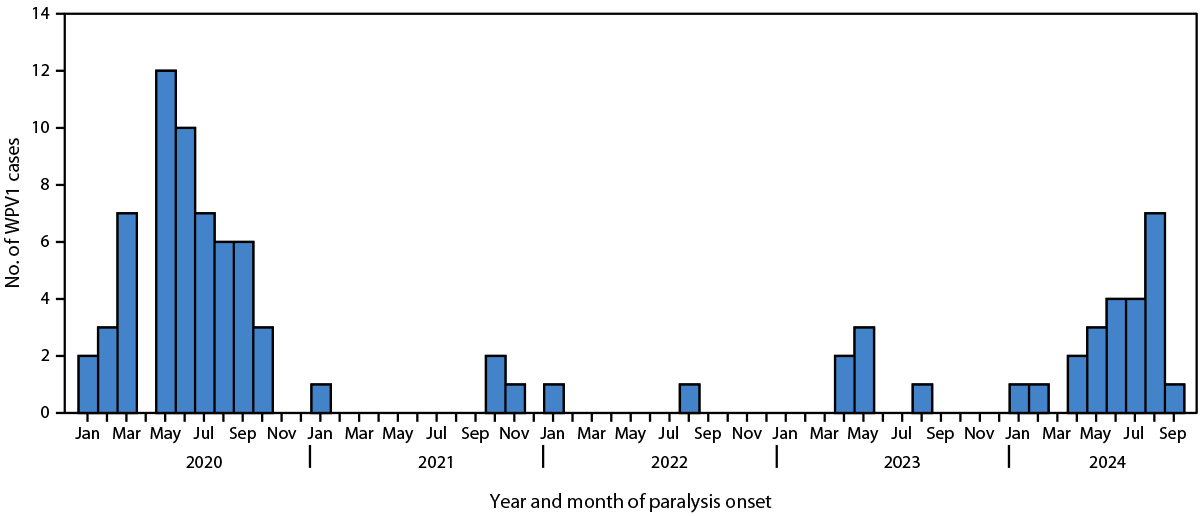 Figure is a histogram depicting the number of wild poliovirus type 1 cases, by month of paralysis onset (N = 91), in Afghanistan, during January 2020–September 2024.