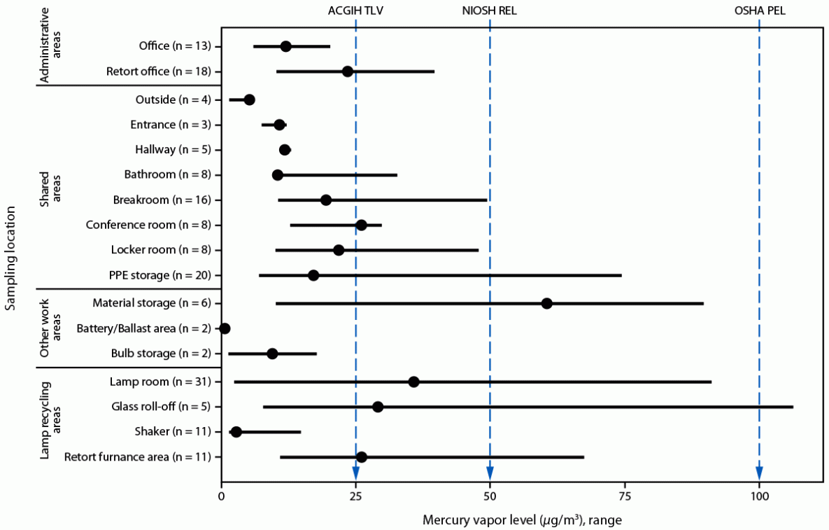 The figure is a dot plot indicating median mercury vapor levels, by work location at an electronic waste and lamp recycling facility in Ohio during 2023.