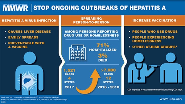 MMWR Hepatitis A data