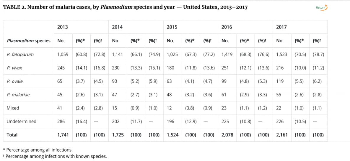 Number of malaria cases, by Plasmodiumspecies and year - United States, 2013-2017