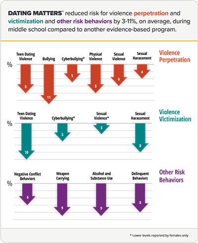 Dating Matters® effectiveness infographic