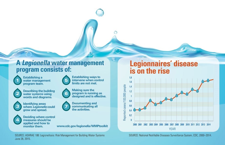 Water graph