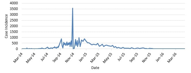 Frequency Graph: Ebola Cases in Guinea, Liberia, and Sierra Leone