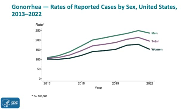 Graph showing gonorrhea cases