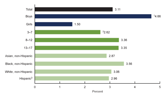 Figure 4 is a bar graph showing the percentage of children aged 3 through 17 years who were ever diagnosed with autism spectrum disorder, by sex, age, and race and Hispanic origin for the time period 2019 through 2021 