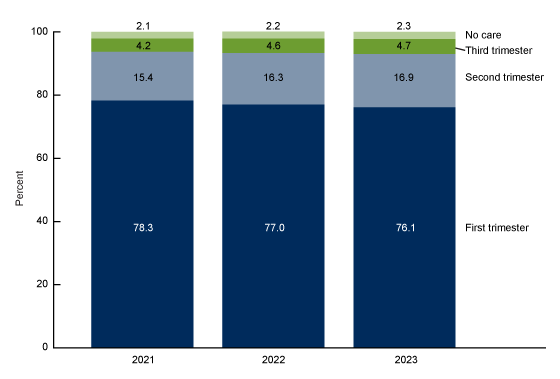 Figure 3 is stacked bar chart showing the distribution of trimester prenatal care began in the United States for 2021, 2022, and 2023.