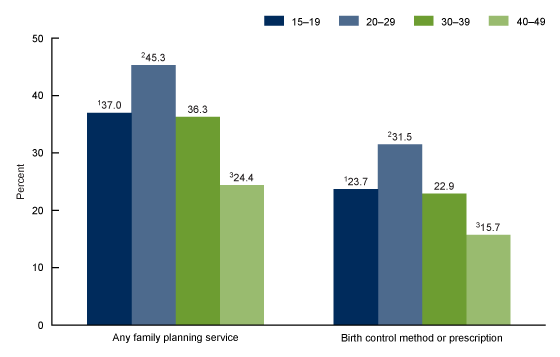 Figure 2 is a bar chart that shows the percentage of females ages 15 through 49 who received any family planning service or a birth control method or prescription from a medical care provider in the past 12 months, by age for 2022 through 2023. 