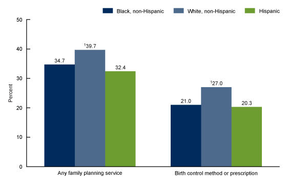 Figure 3 is a bar chart that shows the percentage of females ages 15 through 49 who received any family planning service or a birth control method or prescription from a medical care provider in the past 12 months, by race and Hispanic origin for 2022 through 2023. 