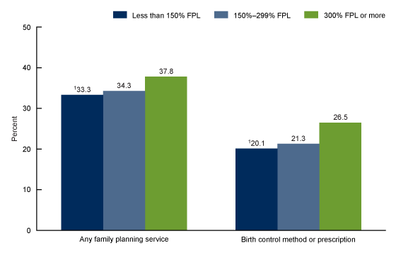 Figure 4 is a bar chart that shows the percentage of women ages 22 through 49 who received any family planning service or a birth control method or prescription from a medical care provider in the past 12 months, by family income for 2022 through 2023. 