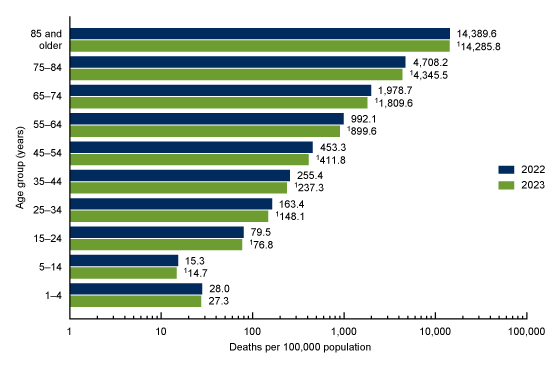 Figure 3 is a bar graph showing the age-specific death rate for age 1 year and older for the total population in the United States in 2022 and 2023.