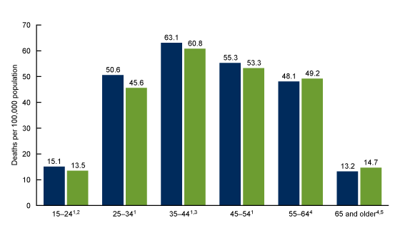 Figure 2 is a bar chart showing the drug overdose death rate by selected age group in the United States for 2022 and 2023. 