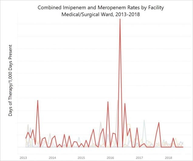 The figure shows the combined imipenem and meropenem rates for multiple facilities from 2013-2018. The outlier facility is shown in red and has a substantially higher rate than the comparetor facilities until after the intervention occured. After the intervention, the outlier facility had a rate similar to other facilities in the healthcare system. Note: actual rates are withheld per the facility's request.