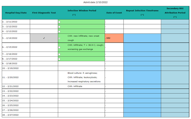 Table listing Date; repeat infection timeframe, infection window period, and secondary BSI attributable period.