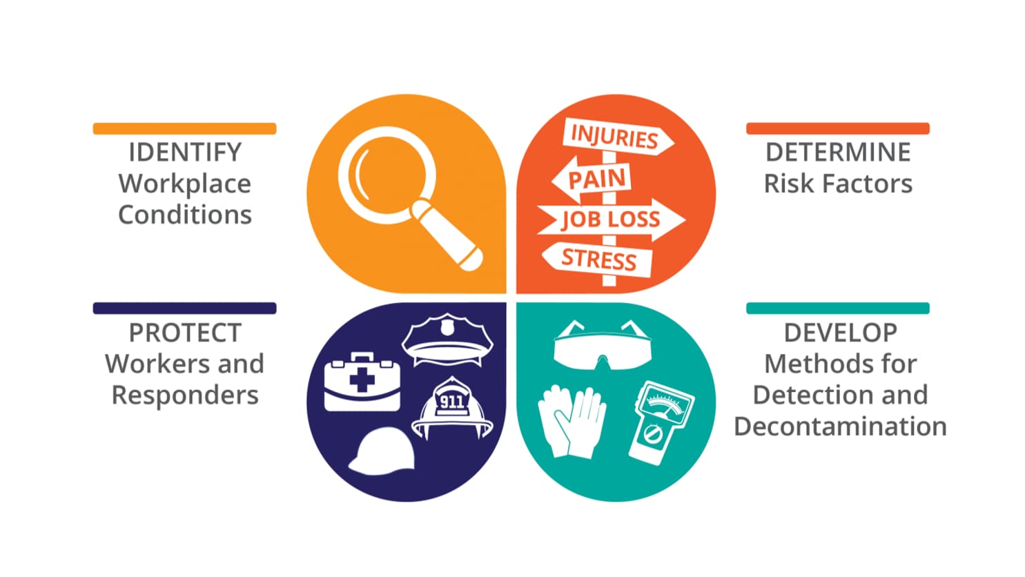 Four-part image layout out the framework. Identify workplace conditions. Determine Risk factors. Protect workers and responders. Develop methods for detection and decontamination.