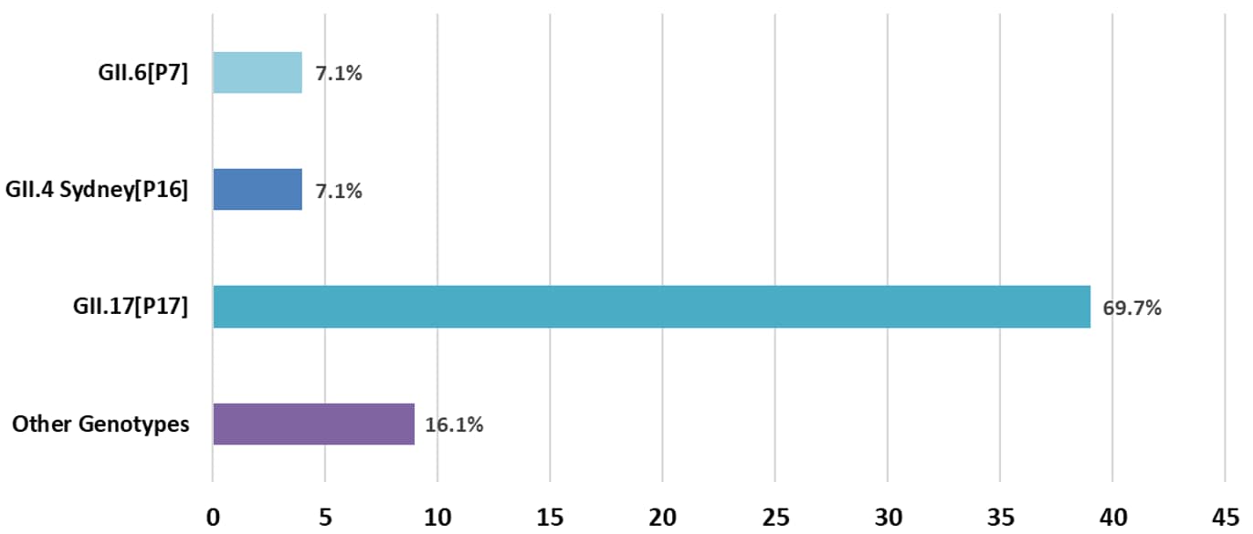 Genotype distribution of norovirus outbreaks