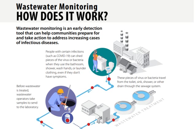 Wastewater Monitoring - HOW DOES IT WORK?