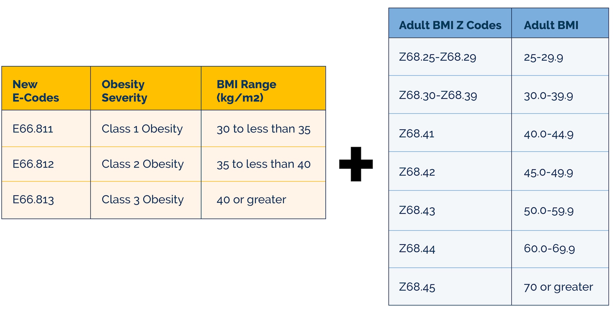 Two tables showing the adult obesity codes with a plus sign between the tables