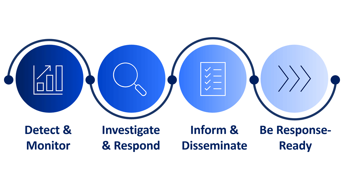 Detect and Monitor; Investigate and Respond, Inform and Disseminate; Be Response-Ready