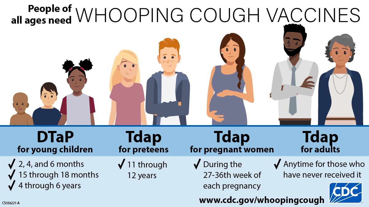 Illustration of people at different stages of life who need whooping cough vaccines.