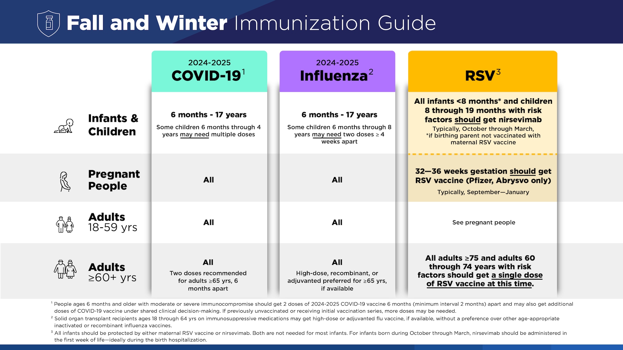 Use this guide to determine which fall and winter respiratory virus immunizations a patient needs.