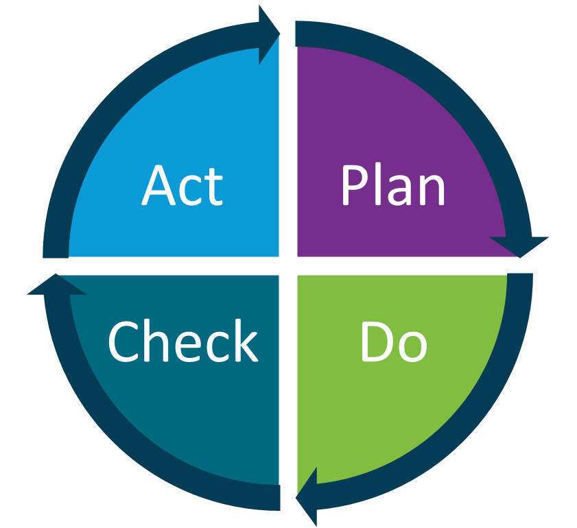 PDCA cycle diagram illustrating Plan, Do, Check, and Act phases for risk management.