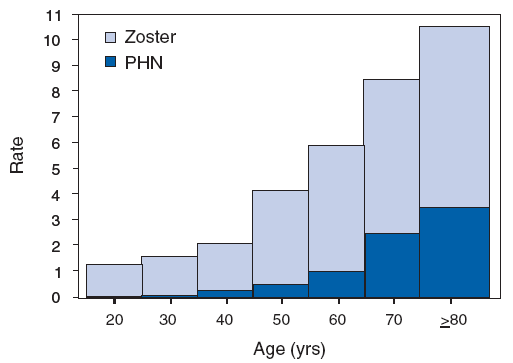 Figure1: This figure shows Shingles and Postherpatic Neuralgia (PHN) Rates by Age in the United States. Starting with age 20, the rates of both shingles and PHN per 1,000 people increase as age increase with people older than 80 having the highest rates of both condition. Source: https://www.cdc.gov/mmwr/preview/mmwrhtml/rr5705a1.htmShingle