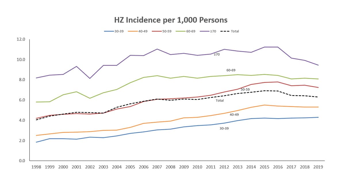 Shingles (herpes zoster) rates in adults 30 and older from 1998–2019. The rates are shingles (herpes zoster) incidence (new cases) for every 1000 people. Source: https://academic.oup.com/jid/article/226/Supplement_4/S470/6764830