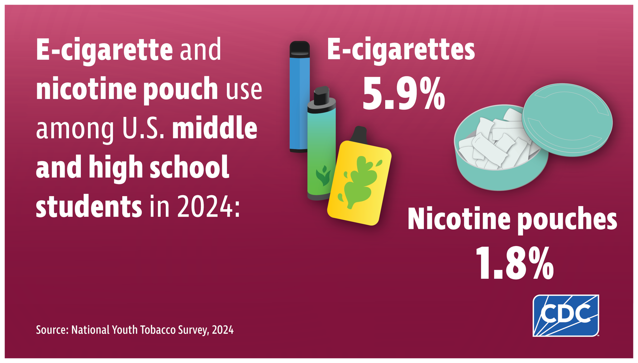 Infographic shows that in 2024, 5.9% of U.S. middle and high school students currently used e-cigarettes and 1.8% used nicotine pouches