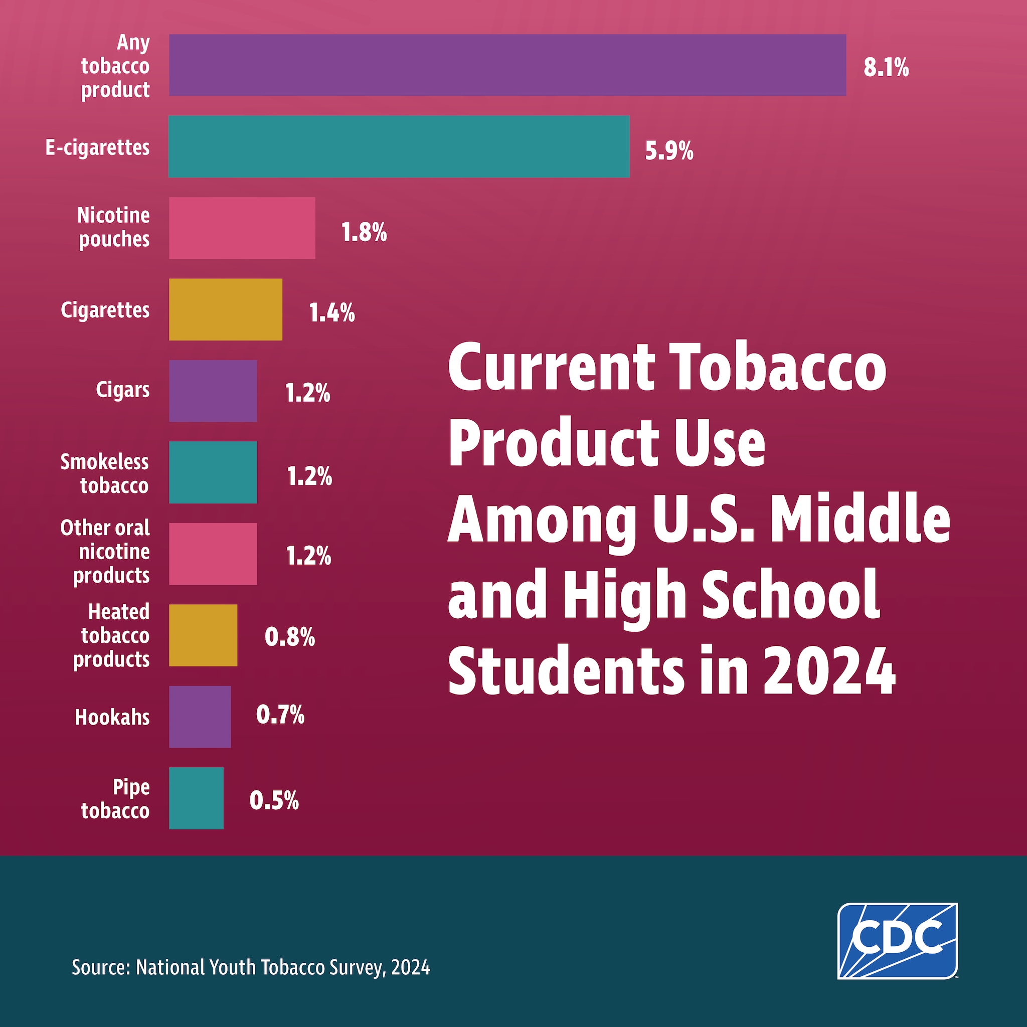 Current Tobacco Use among U.S. Middle and High School Students in 2024. Any tobacco product 8.1%, E-cigarettes 5.9%, Nicotine pouches 1.8%, Cigarettes 1.4%, Cigars 1.2%, Smokeless tobacco 1.2%, Other oral nicotine products 1.2%, Heated tobacco products 0.8%, Hookah 0.7%, Pipes 0.5%