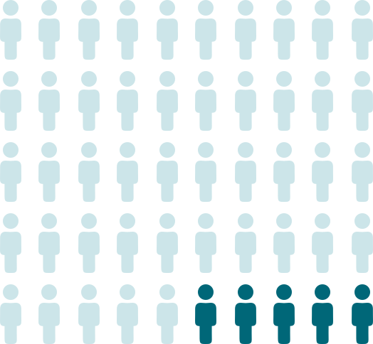 Graphic that shows five rows of 10 outlines of people, with the last five people on the bottom row in a darker color showing how many people are involved in Phase 1 of vaccine clinical trials