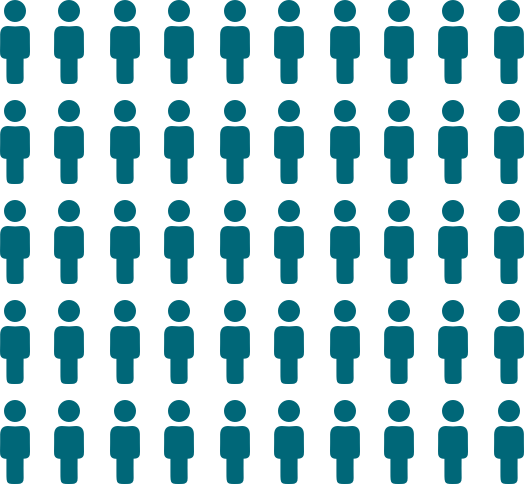 Graphic that shows five rows of 10 outlines of people, with all icons in darker color showing how many people are involved in Phase 3 of vaccine clinical trials.